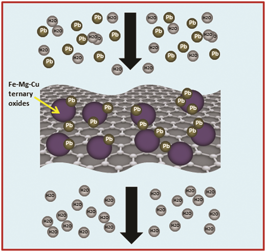 Graphene và các vật liệu trên cơ sở graphene - Giải pháp triển vọng cho công nghệ xử lý môi trường