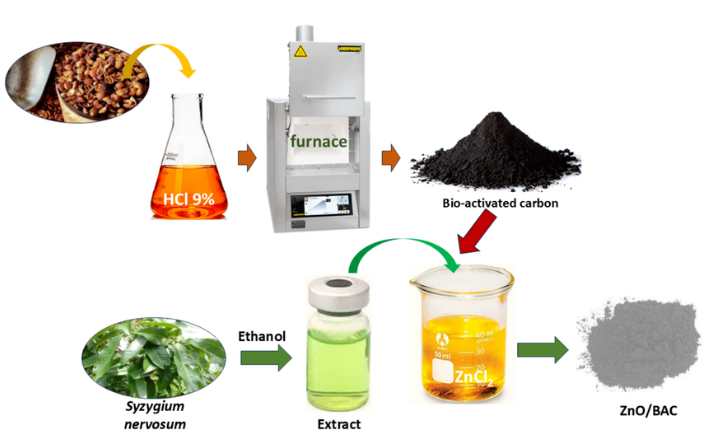 Triển khai đề tài chế tạo vật liệu nanocomposite xanh xử lý chất ô nhiễm hữu cơ khó phân hủy